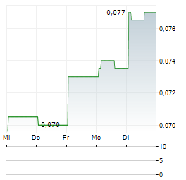 INDUSTRIAL MINERALS Aktie 5-Tage-Chart