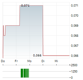 INDUSTRIAL MINERALS Aktie 5-Tage-Chart