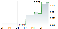 INDUSTRIAL MINERALS LTD 5-Tage-Chart