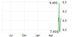INDUSTRIAS CH SAB DE CV Chart 1 Jahr