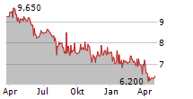 INDUSTRIAS CH SAB DE CV Chart 1 Jahr