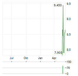 INDUSTRIAS CH Aktie Chart 1 Jahr