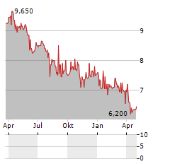 INDUSTRIAS CH Aktie Chart 1 Jahr