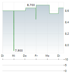 INDUSTRIAS CH Aktie 5-Tage-Chart