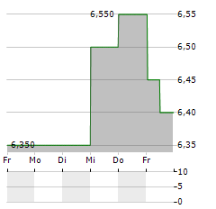 INDUSTRIAS CH Aktie 5-Tage-Chart