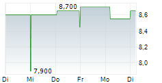 INDUSTRIAS CH SAB DE CV 5-Tage-Chart