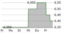 INDUSTRIAS CH SAB DE CV 5-Tage-Chart