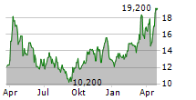 INDUSTRIAS PENOLES SAB DE CV Chart 1 Jahr