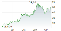 INDUSTRIAS PENOLES SAB DE CV Chart 1 Jahr