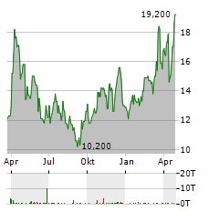 PENOLES Aktie Chart 1 Jahr