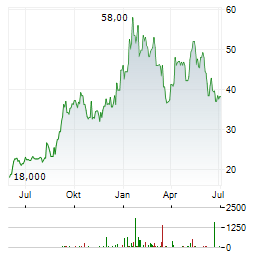 INDUSTRIAS PENOLES Aktie Chart 1 Jahr