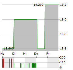 PENOLES Aktie 5-Tage-Chart