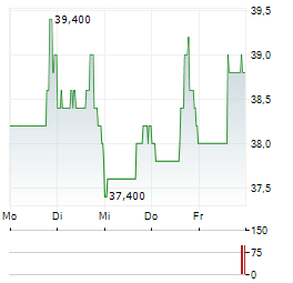 INDUSTRIAS PENOLES Aktie 5-Tage-Chart