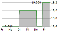 INDUSTRIAS PENOLES SAB DE CV 5-Tage-Chart