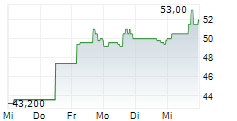 INDUSTRIAS PENOLES SAB DE CV 5-Tage-Chart