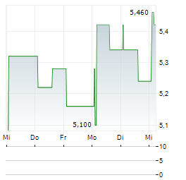 INDUSTRIE CHIMICHE FORESTALI Aktie 5-Tage-Chart