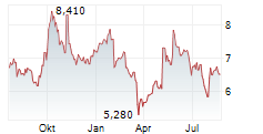 INDUSTRIE DE NORA SPA Chart 1 Jahr