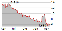 INDUSTRIE DE NORA SPA Chart 1 Jahr