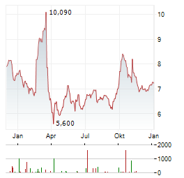 INDUSTRIE DE NORA Aktie Chart 1 Jahr