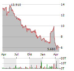 INDUSTRIE DE NORA Aktie Chart 1 Jahr