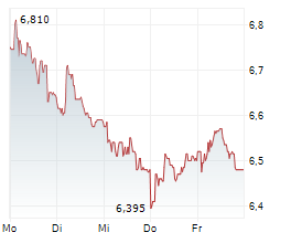 INDUSTRIE DE NORA SPA Chart 1 Jahr