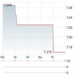 INDUSTRIE DE NORA Aktie 5-Tage-Chart