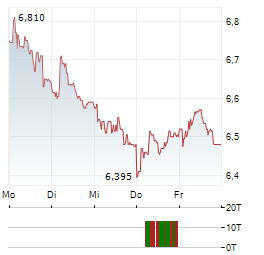 INDUSTRIE DE NORA Aktie 5-Tage-Chart