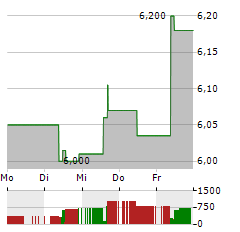 INDUSTRIE DE NORA Aktie 5-Tage-Chart