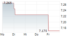 INDUSTRIE DE NORA SPA 5-Tage-Chart