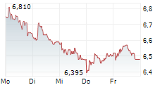 INDUSTRIE DE NORA SPA 5-Tage-Chart