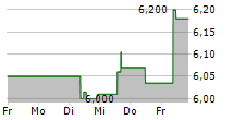 INDUSTRIE DE NORA SPA 5-Tage-Chart