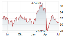 INDUSTRIVAERDEN AB Chart 1 Jahr