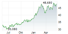INDUSTRIVAERDEN AB Chart 1 Jahr