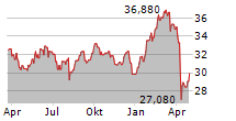 INDUSTRIVAERDEN AB Chart 1 Jahr