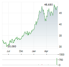 INDUSTRIVAERDEN Aktie Chart 1 Jahr