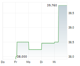 INDUSTRIVAERDEN AB Chart 1 Jahr