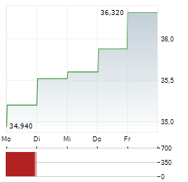 INDUSTRIVAERDEN Aktie 5-Tage-Chart