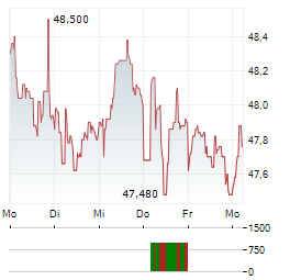 INDUSTRIVAERDEN Aktie 5-Tage-Chart