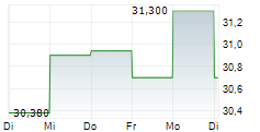 INDUSTRIVAERDEN AB 5-Tage-Chart