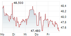 INDUSTRIVAERDEN AB 5-Tage-Chart