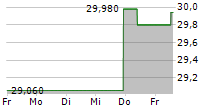 INDUSTRIVAERDEN AB 5-Tage-Chart