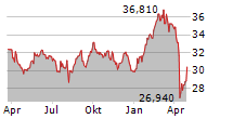 INDUSTRIVAERDEN AB C Chart 1 Jahr