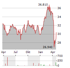 INDUSTRIVAERDEN AB C Aktie Chart 1 Jahr