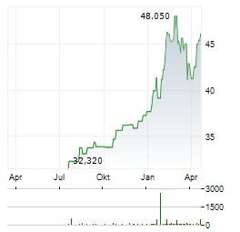 INDUSTRIVAERDEN AB C Aktie Chart 1 Jahr