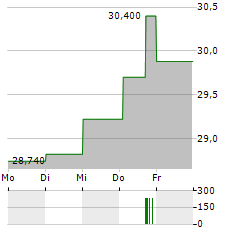 INDUSTRIVAERDEN AB C Aktie 5-Tage-Chart