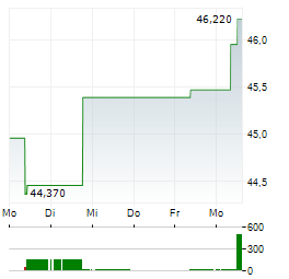 INDUSTRIVAERDEN AB C Aktie 5-Tage-Chart