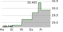 INDUSTRIVAERDEN AB C 5-Tage-Chart