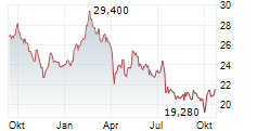 INDUTRADE AB Chart 1 Jahr