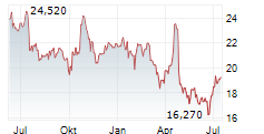 INDUTRADE AB Chart 1 Jahr