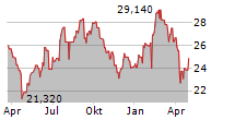 INDUTRADE AB Chart 1 Jahr